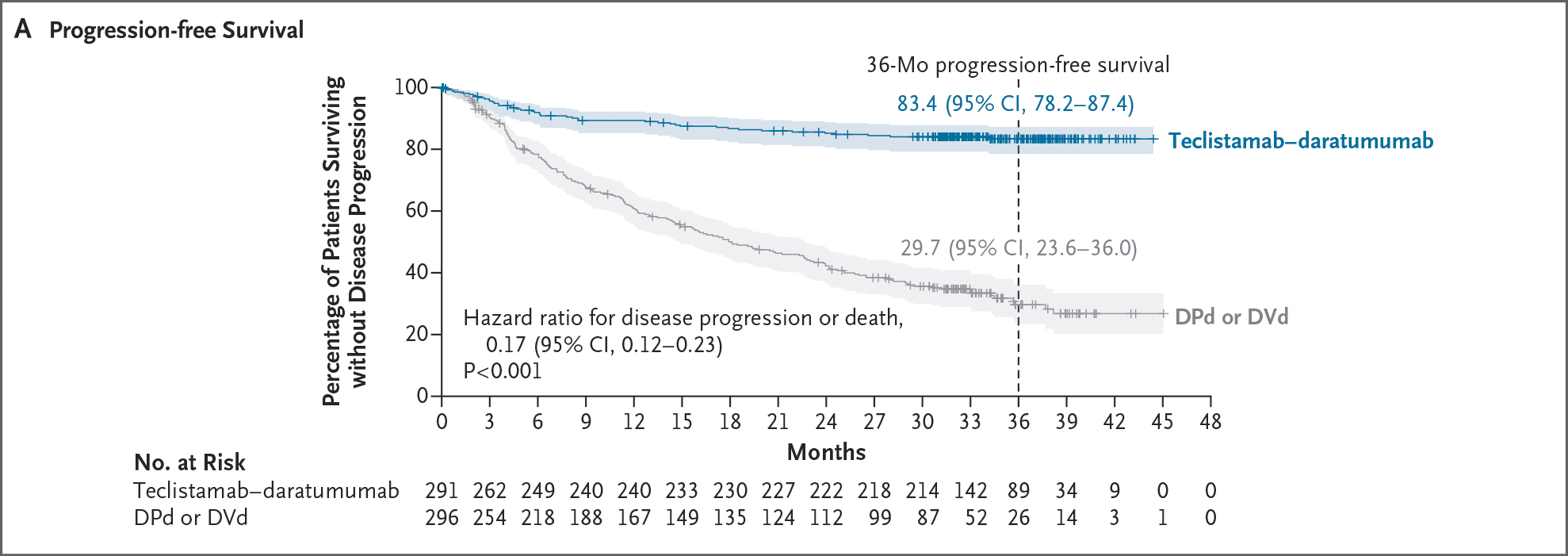 TECVAYLI® in combination with DARZALEX FASPRO® demonstrated statistically significant improvements in PFS in patients with RRMM compared to standard treatment after a median follow-up of three years in patients with RRMM. The results were presented in December 2025 as a late-breaking oral presentation at the American Society of Hematology (ASH) Annual Meeting with simultaneous publication in The New England Journal of Medicine. 