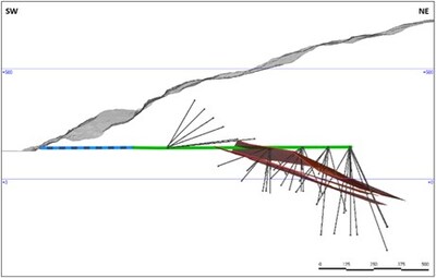 Figure 1.4 Interpreted model of the current estimation from the Rupsi deposit and the proposed underground drilling program. The blue dashed line is the existing Rupsi tunnel, and the green is the permitted extension. (CNW Group/Blue Moon Metals)