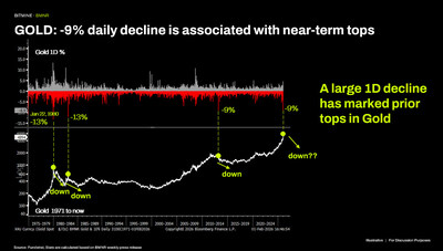 GOLD: -9% daily decline is associated with near-term tops