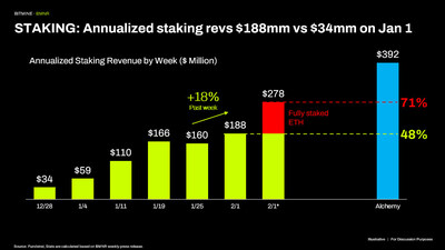 STAKING: Annualized staking revs $188mm vs $34mm on Jan 1